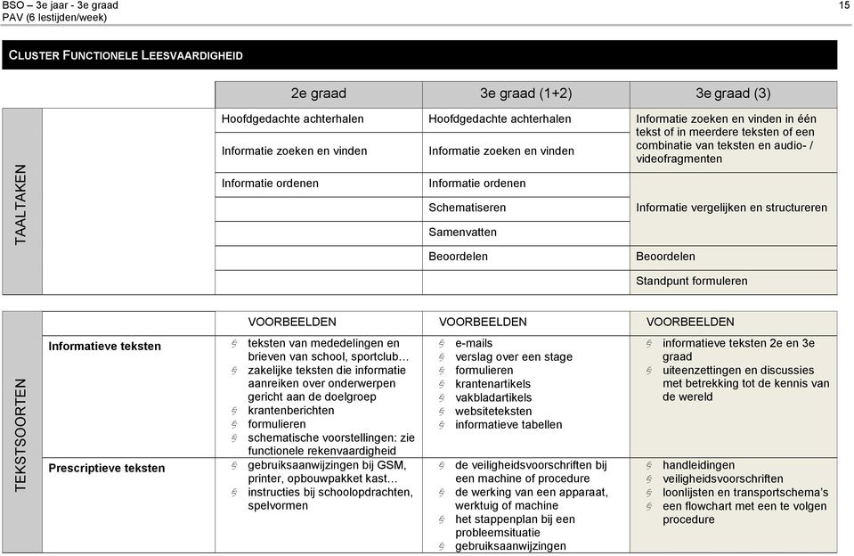 Schematiseren Informatie vergelijken en structureren Samenvatten Beoordelen Beoordelen Standpunt formuleren Informatieve teksten teksten van mededelingen en brieven van school, sportclub zakelijke