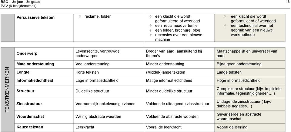 s Maatschappelijk en universeel van aard Mate ondersteuning Veel ondersteuning Minder ondersteuning Bijna geen ondersteuning Lengte Korte teksten (Middel-)lange teksten Lange teksten