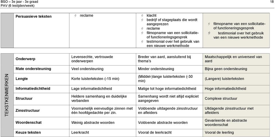 onderwerpen Breder van aard, aansluitend bij thema s Maatschappelijk en universeel van aard Mate ondersteuning Veel ondersteuning Minder ondersteuning Bijna geen ondersteuning Lengte Korte