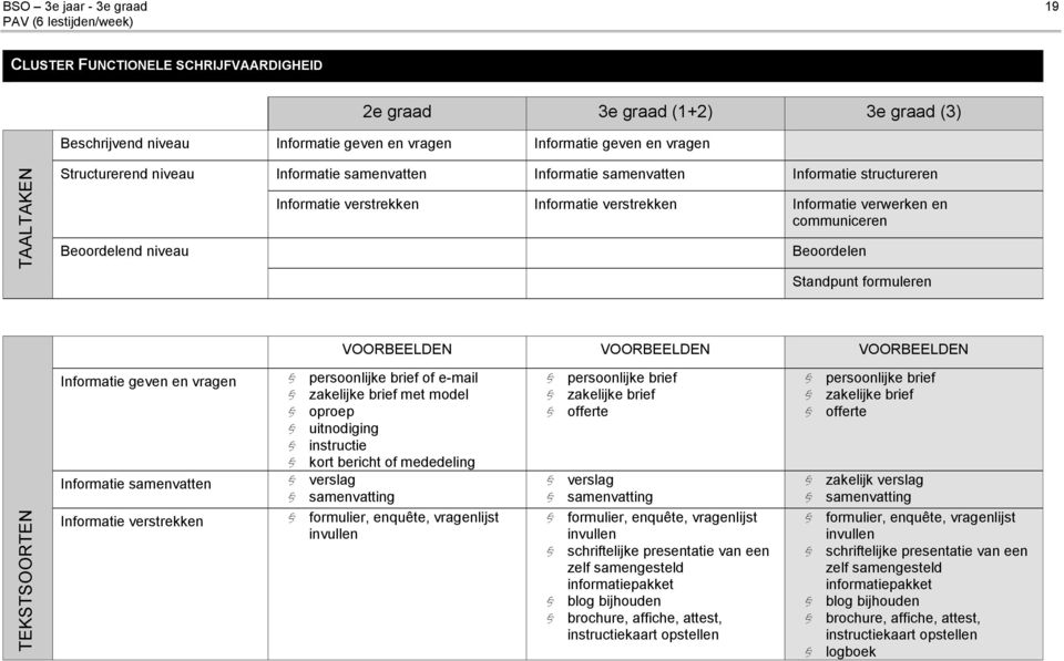 Beoordelen Standpunt formuleren VOORBEELDEN VOORBEELDEN VOORBEELDEN Informatie geven en vragen persoonlijke brief of e-mail zakelijke brief met model oproep uitnodiging instructie kort bericht of