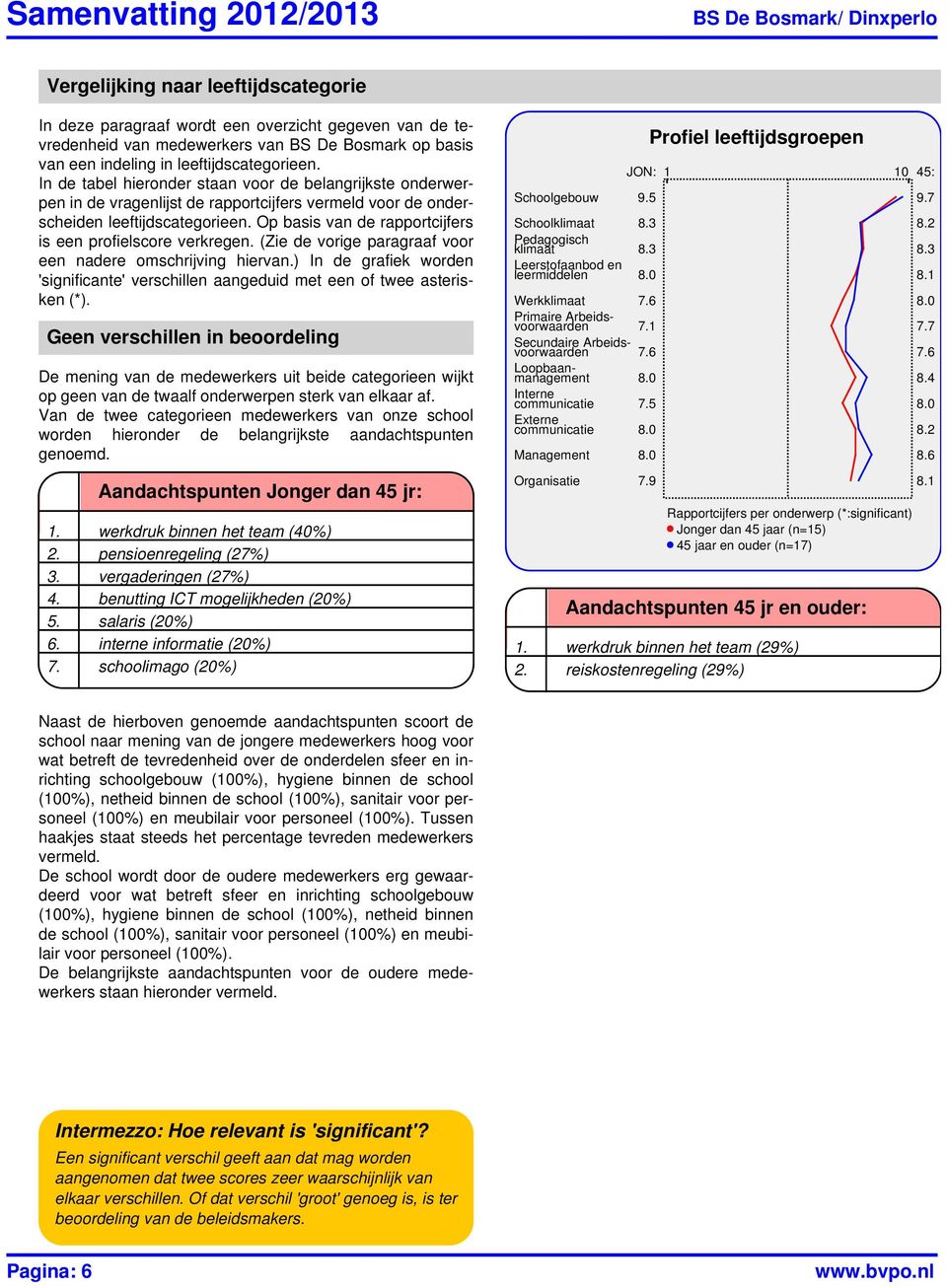 Op basis van de rapportcijfers is een profielscore verkregen. (Zie de vorige paragraaf voor een nadere omschrijving hiervan.