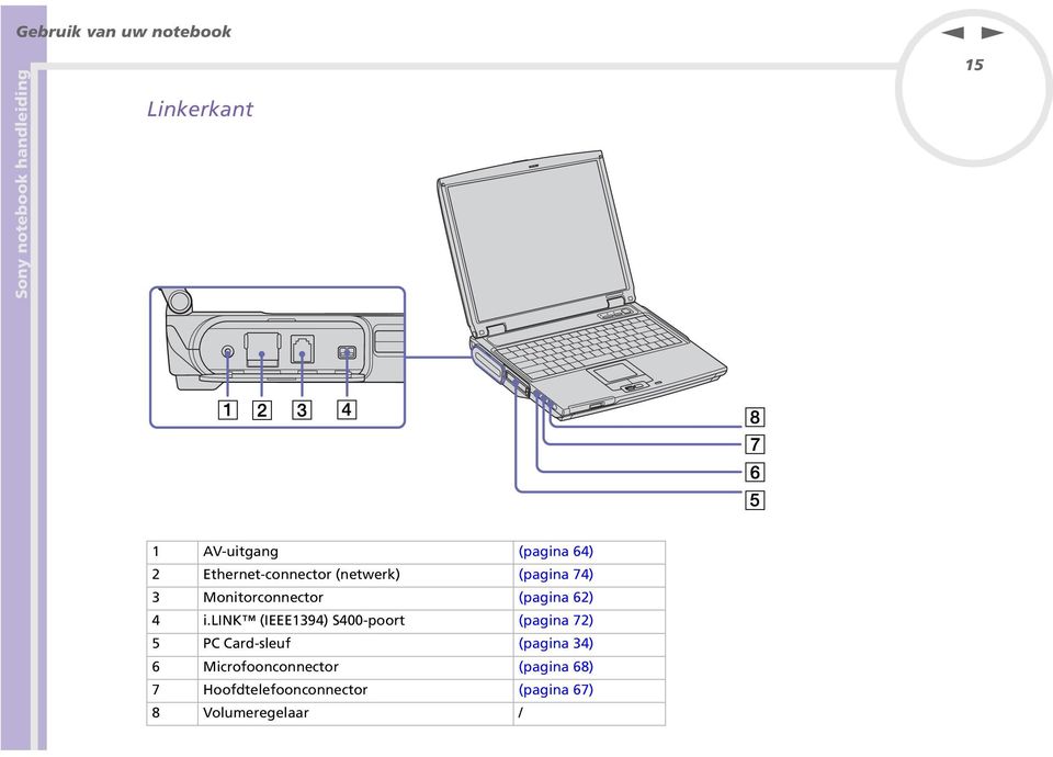 lik (IEEE1394) S400-poort (pagia 72) 5 PC Card-sleuf (pagia 34) 6
