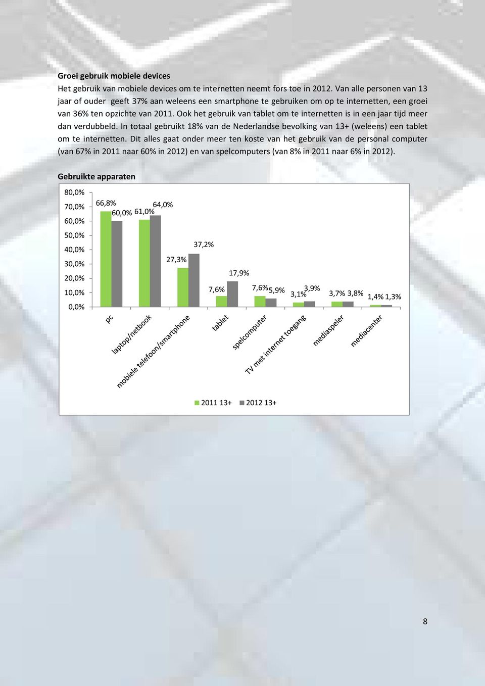 Ook het gebruik van tablet om te internetten is in een jaar tijd meer dan verdubbeld. In totaal gebruikt 18% van de Nederlandse bevolking van 13+ (weleens) een tablet om te internetten.