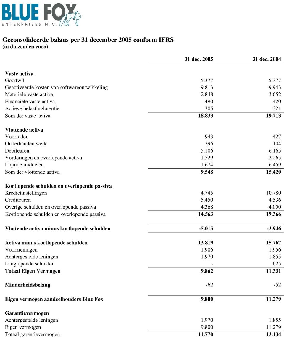 165 Vorderingen en overlopende activa 1.529 2.265 Liquide middelen 1.674 6.459 Som der vlottende activa 9.548 15.420 Kortlopende schulden en overlopende passiva Kredietinstellingen 4.745 10.