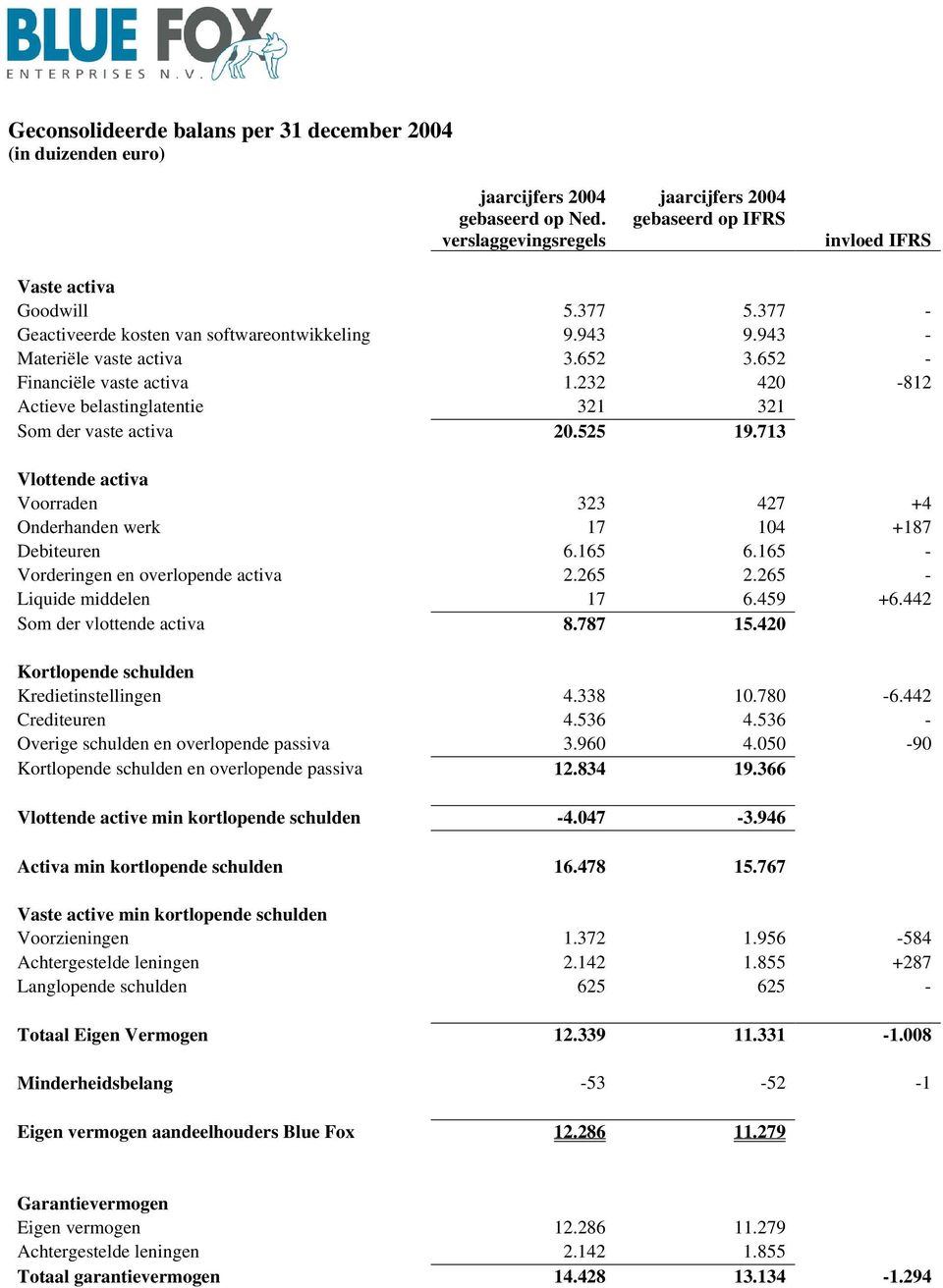 525 19.713 Vlottende activa Voorraden 323 427 +4 Onderhanden werk 17 104 +187 Debiteuren 6.165 6.165 - Vorderingen en overlopende activa 2.265 2.265 - Liquide middelen 17 6.459 +6.