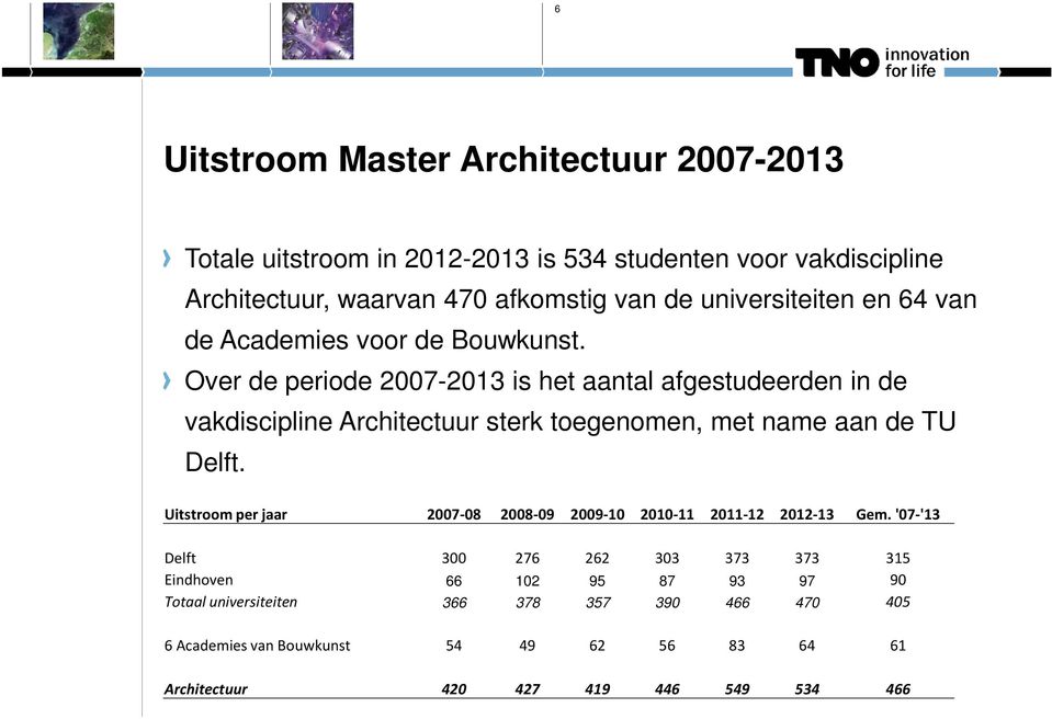 Over de periode 2007-2013 is het aantal afgestudeerden in de vakdiscipline Architectuur sterk toegenomen, met name aan de TU Delft.