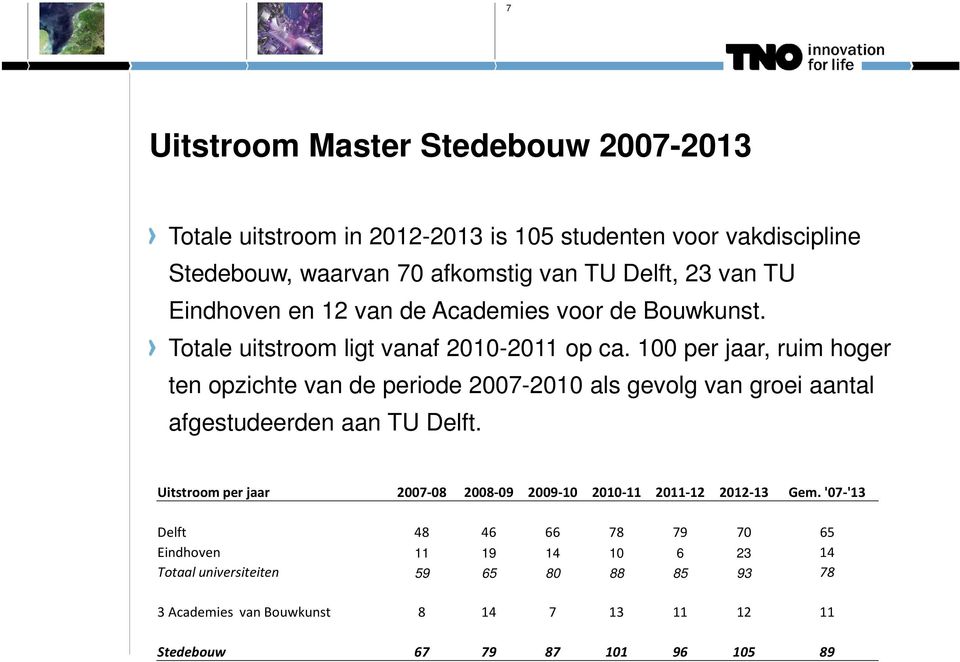 100 per jaar, ruim hoger ten opzichte van de periode 2007-2010 als gevolg van groei aantal afgestudeerden aan TU Delft.