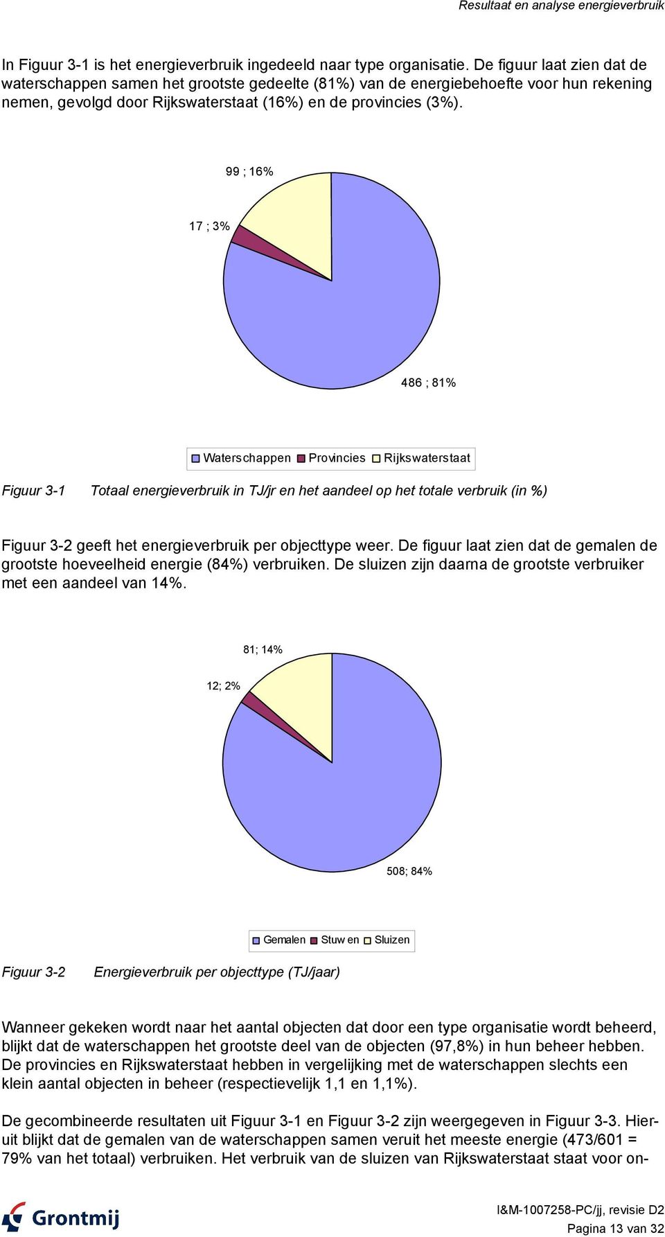 99 ; 16% 17 ; 3% 486 ; 81% Waterschappen Provincies Rijkswaterstaat Figuur 3-1 Totaal energieverbruik in TJ/jr en het aandeel op het totale verbruik (in %) Figuur 3-2 geeft het energieverbruik per