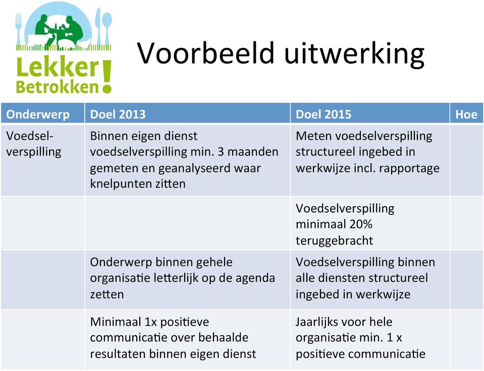 voedselverspilling structureel ingebed in werkwijze incl.