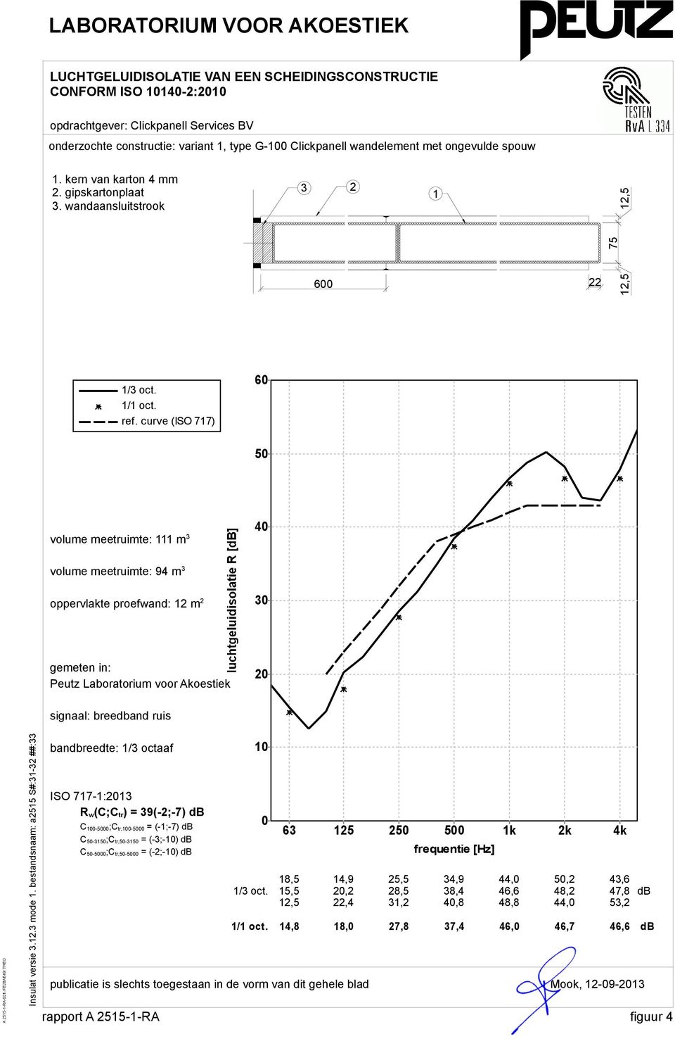 curve (ISO 717) 60 50 volume meetruimte: 111 m 3 40 volume meetruimte: 94 m 3 oppervlakte proefwand: 12 m 2 30 gemeten in: Peutz Laboratorium voor Akoestiek 20 signaal: breedband ruis Insulat versie