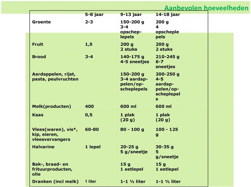 aardappelen/opscheplepel s Melk(producten) 400 600 ml 600 ml Kaas 0,5 1 plak (20 g) 1 plak (20 g) Vlees(waren), vis*, kip, eieren, vleesvervangers 60-80 80-100 g