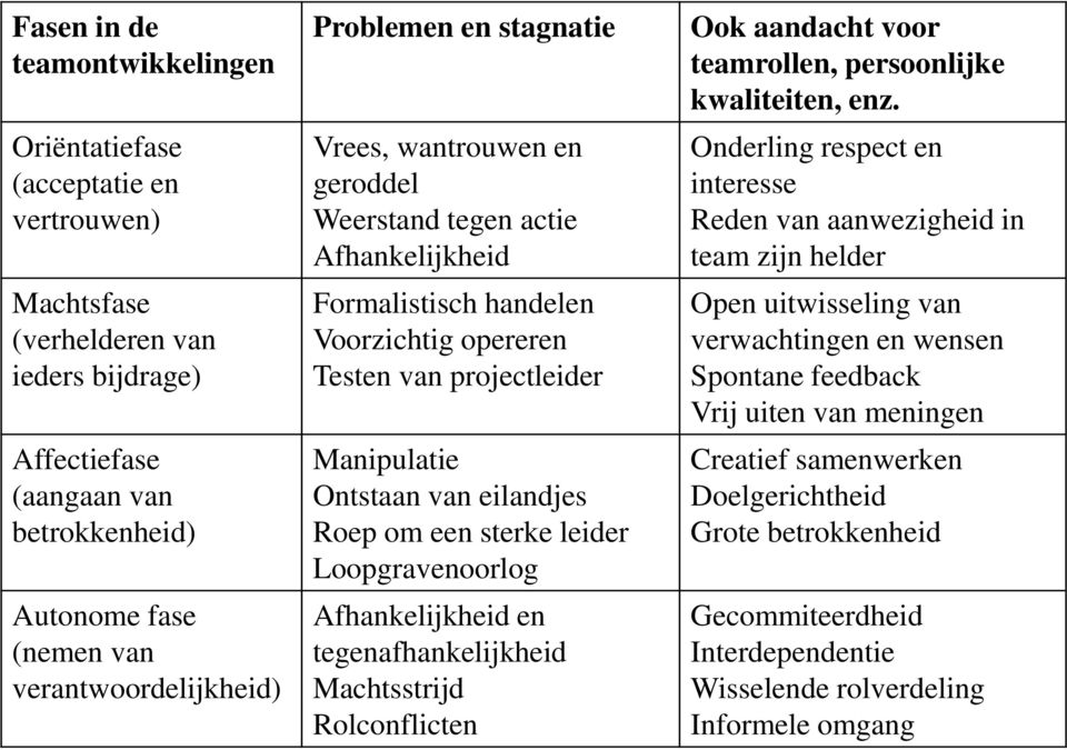 Ontstaan van eilandjes Roep om een sterke leider Loopgravenoorlog Afhankelijkheid en tegenafhankelijkheid Machtsstrijd Rolconflicten Ook aandacht voor teamrollen, persoonlijke kwaliteiten, enz.