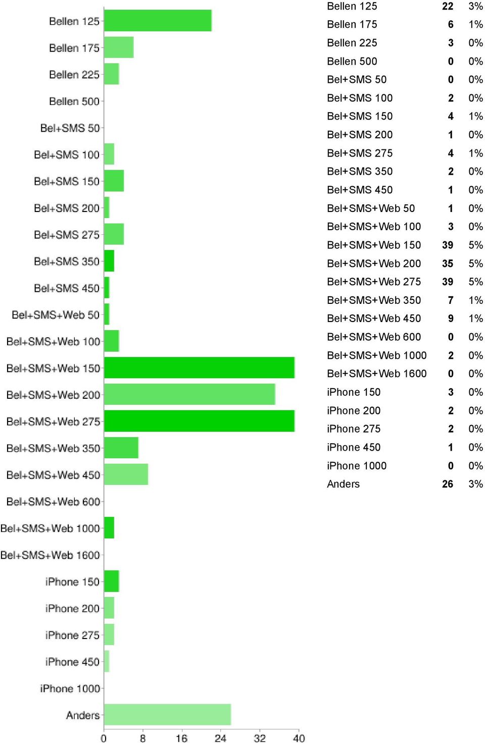 Bel+SMS+Web 150 39 5% Bel+SMS+Web 200 35 5% Bel+SMS+Web 275 39 5% Bel+SMS+Web 350 7 1% Bel+SMS+Web 450 9 1% Bel+SMS+Web 600 0 0%