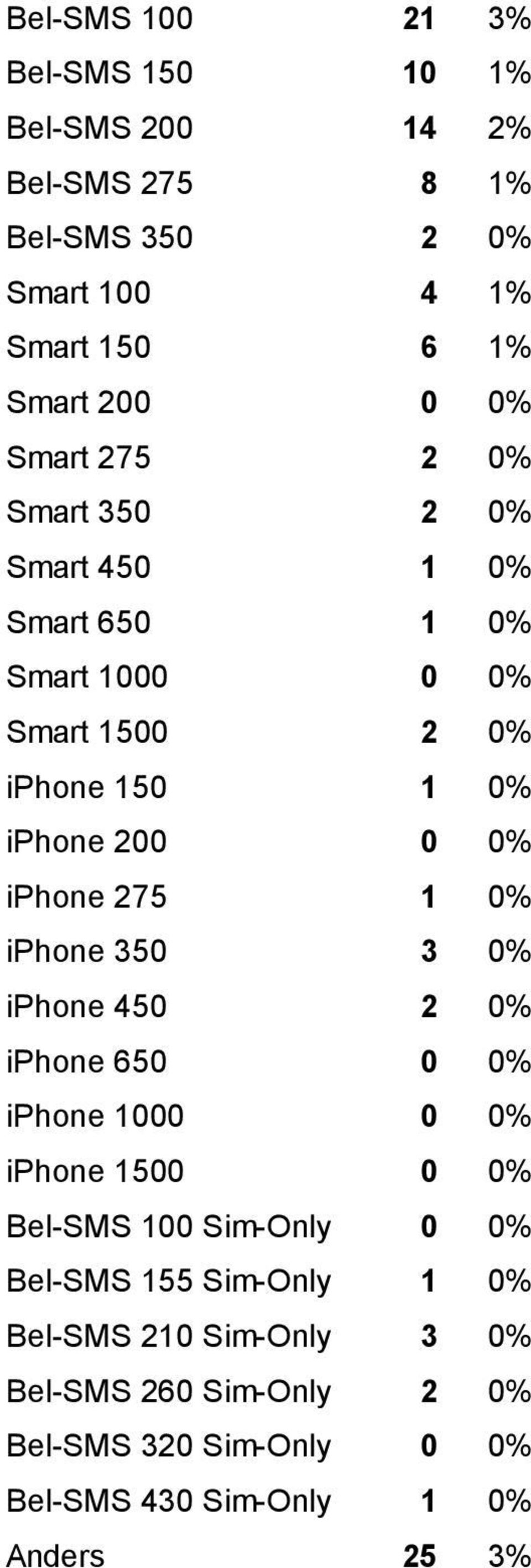 200 0 0% iphone 275 1 0% iphone 350 3 0% iphone 450 2 0% iphone 650 0 0% iphone 1000 0 0% iphone 1500 0 0% Bel-SMS 100 Sim-Only 0 0%