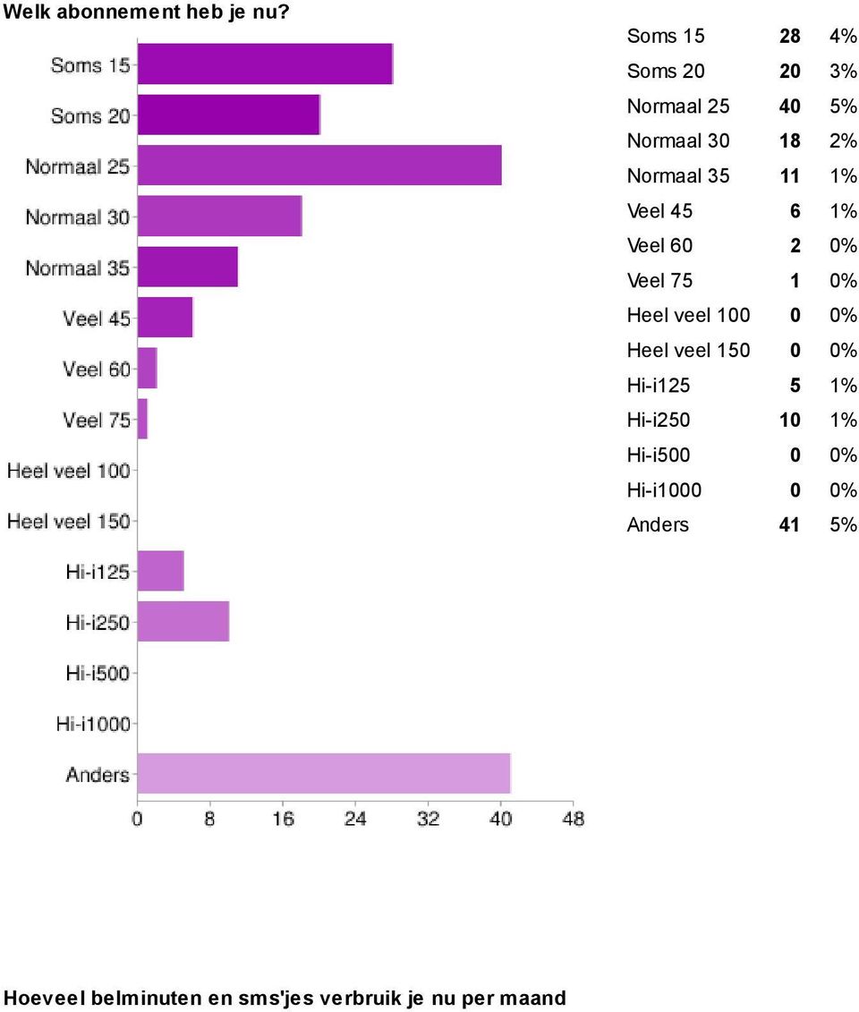 Veel 45 6 1% Veel 60 2 0% Veel 75 1 0% Heel veel 100 0 0% Heel veel 150 0 0%