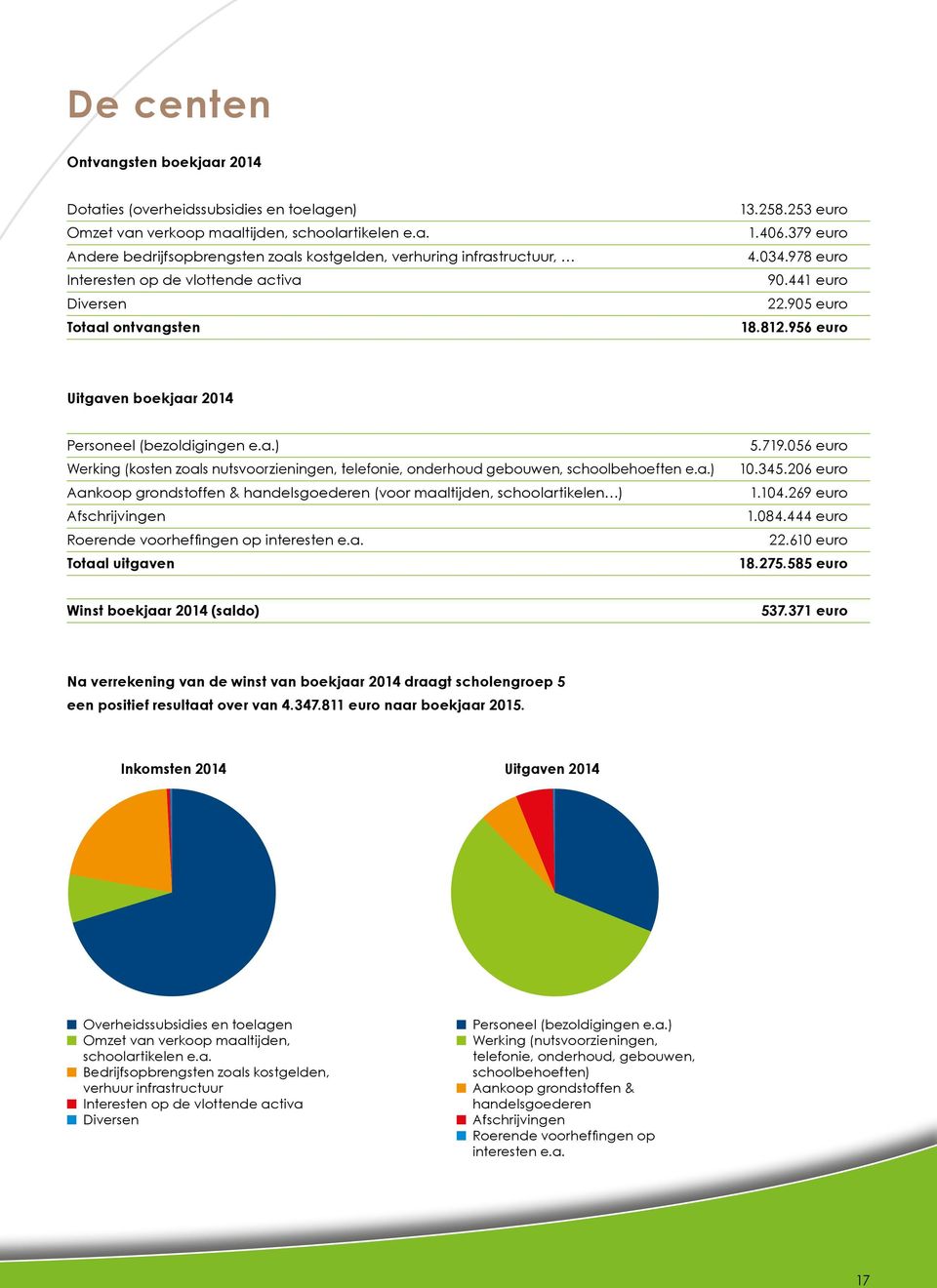 a.) Aankoop grondstoffen & handelsgoederen (voor maaltijden, schoolartikelen ) Afschrijvingen Roerende voorheffi ngen op interesten e.a. Totaal uitgaven 5.719.056 euro 10.345.206 euro 1.104.