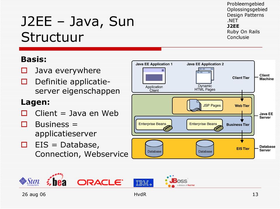Client = Java en Web Business = applicatieserver