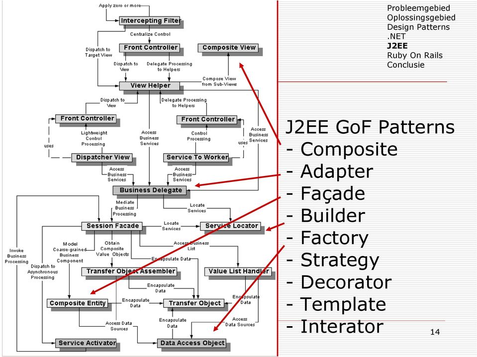 Factory - Strategy - Decorator