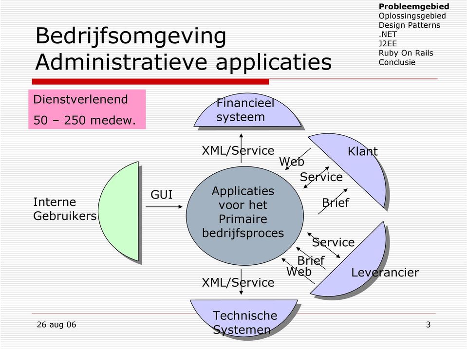 Financieel systeem XML/Service Web Klant Interne Gebruikers GUI