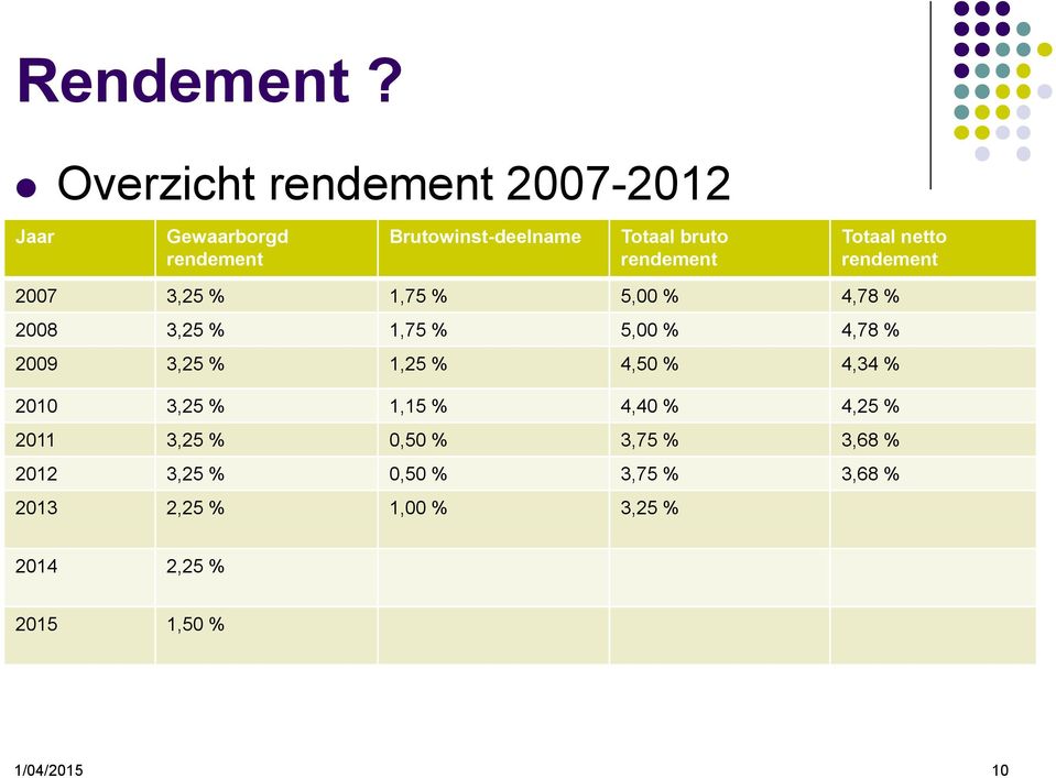 rendement Totaal netto rendement 2007 3,25 % 1,75 % 5,00 % 4,78 % 2008 3,25 % 1,75 % 5,00 %