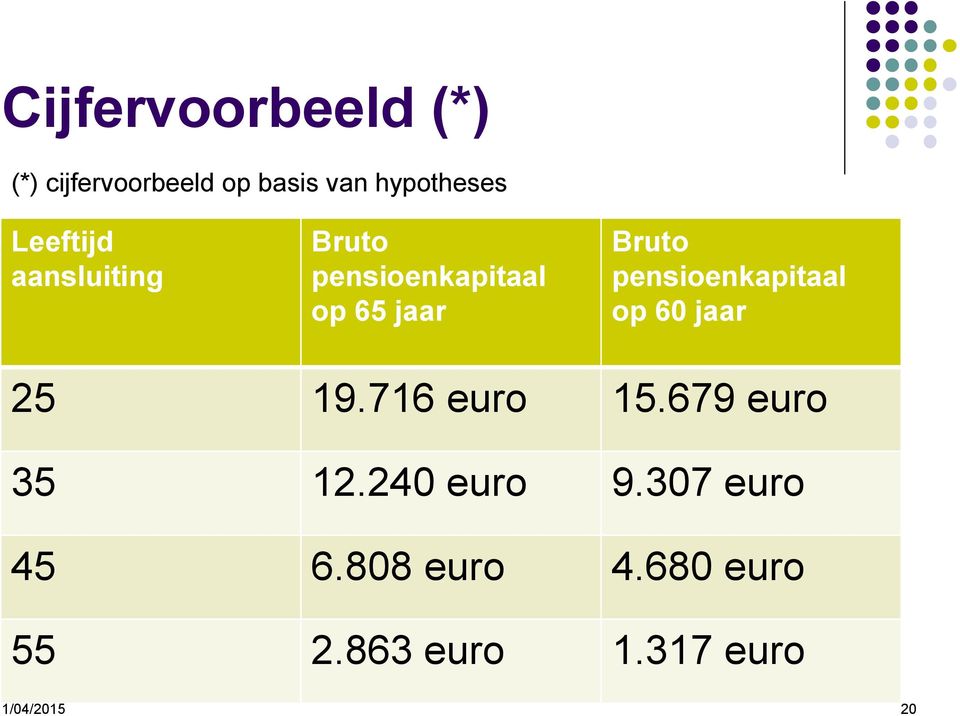 pensioenkapitaal op 60 jaar 25 19.716 euro 15.679 euro 35 12.