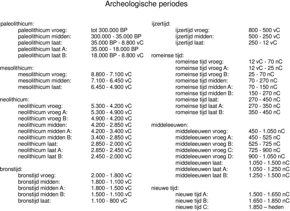 A: neolithicum laat B: bronstijd: bronstijd vroeg: bronstijd midden: bronstijd midden A: bronstijd midden B: bronstijd laat: tot 300.000 BP 300.000-35.000 BP 35.000 BP - 8.800 vc 35.000-18.000 BP 18.