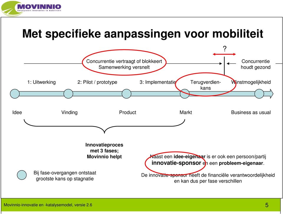 Terugverdienkans Winstmogelijkheid Idee Vinding Product Markt Business as usual Bij fase-overgangen ontstaat grootste kans op stagnatie