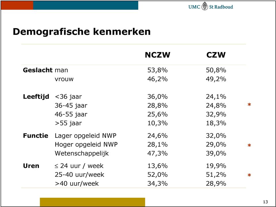 Functie Lager opgeleid NWP 24,6% 32,0% Hoger opgeleid NWP Wetenschappelijk 28,1% 47,3%