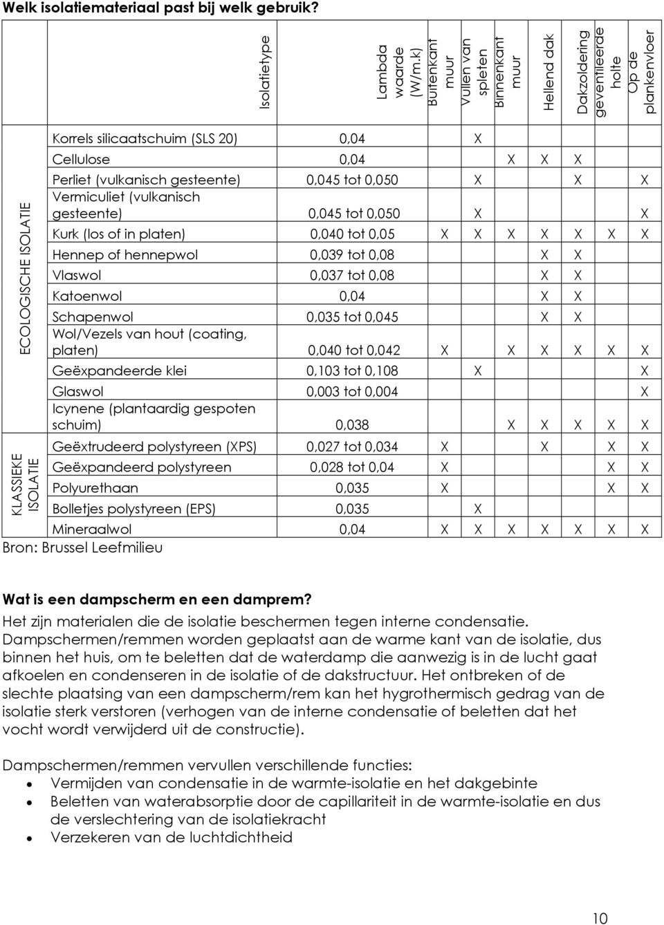 Perliet (vulkanisch gesteente) 0,045 tot 0,050 X X X Vermiculiet (vulkanisch gesteente) 0,045 tot 0,050 X X Kurk (los of in platen) 0,040 tot 0,05 X X X X X X X Hennep of hennepwol 0,039 tot 0,08 X X