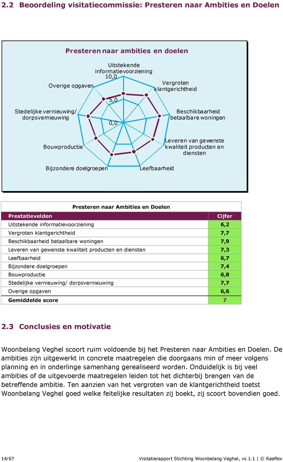 Ambities en Doelen Prestatievelden Cijfer Uitstekende informatievoorziening 6,2 Vergroten klantgerichtheid 7,7 Beschikbaarheid betaalbare woningen 7,9 Leveren van gewenste kwaliteit producten en