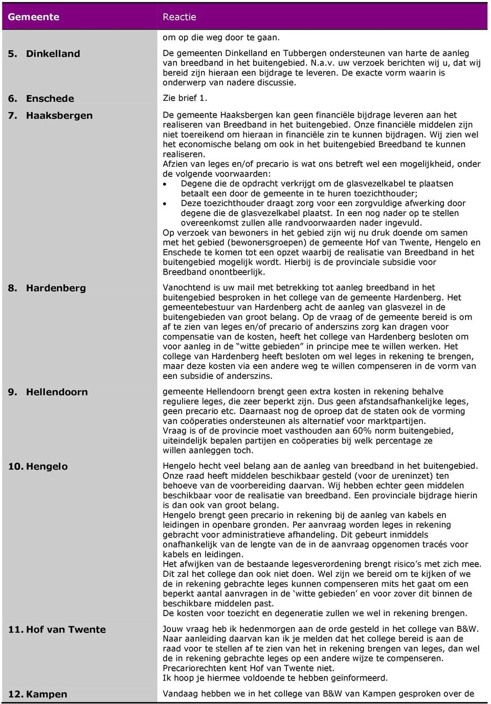 Haaksbergen De gemeente Haaksbergen kan geen financiële bijdrage leveren aan het realiseren van Breedband in het buitengebied.