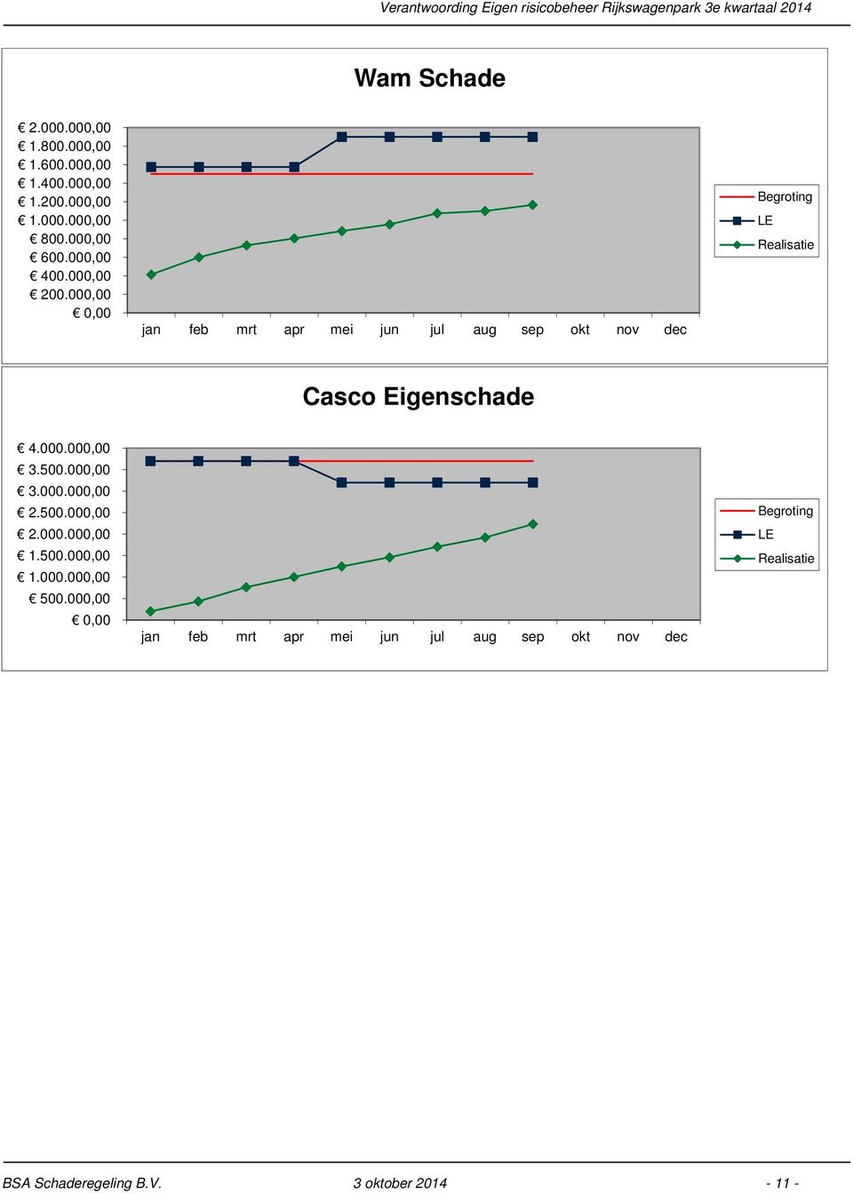 000,00 0,00 jan feb mrt apr mei jun jul aug sep okt nov dec Begroting LE Realisatie Casco Eigenschade 4.000.000,00 3.