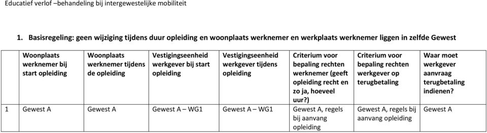 werknemer liggen in zelfde Gewest werknemer bij start werknemer tijdens de werknemer