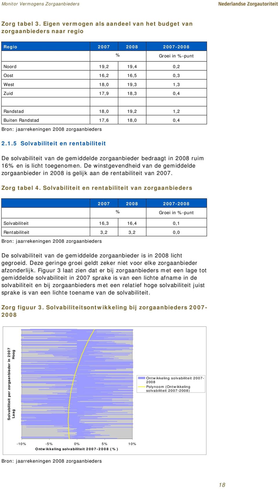 Randstad 18,0 19,2 1,2 Buiten Randstad 17,6 18,0 0,4 2.1.5 Solvabiliteit en rentabiliteit De solvabiliteit van de gemiddelde zorgaanbieder bedraagt in 2008 ruim 16% en is licht toegenomen.