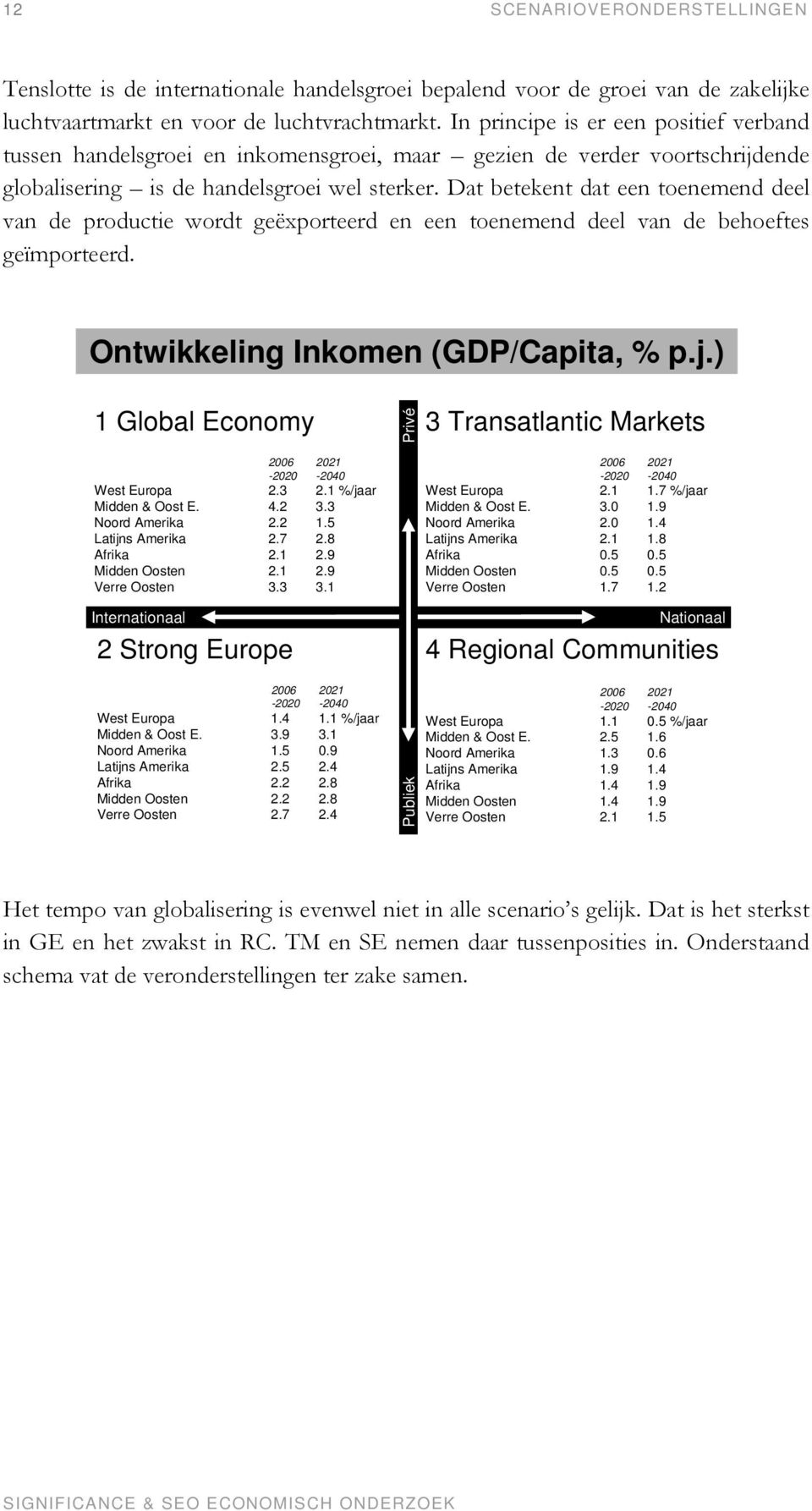 Dat betekent dat een toenemend deel van de productie wordt geëxporteerd en een toenemend deel van de behoeftes geïmporteerd. Ontwikkeling Inkomen (GDP/Capita, % p.j.