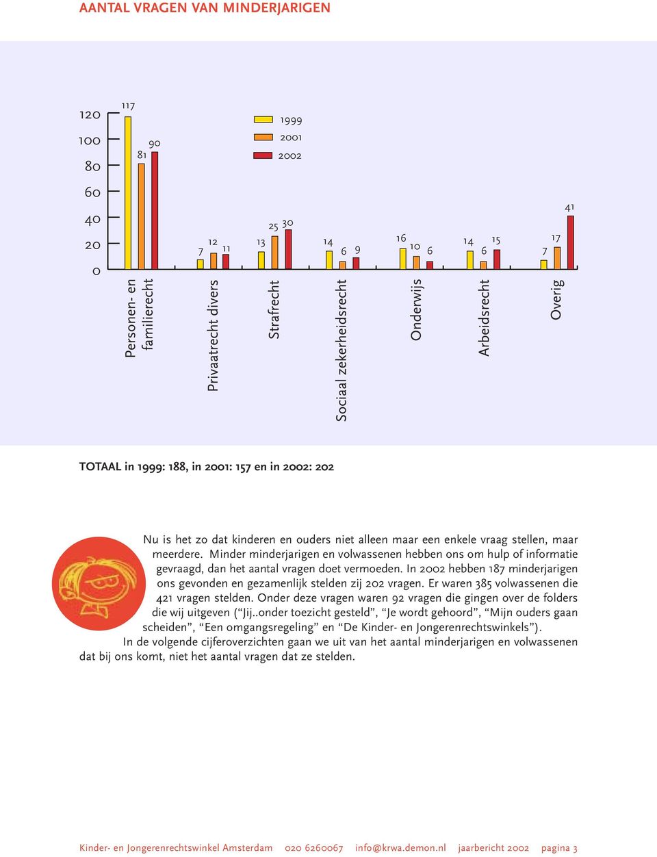 In 2002 hebben 187 minderjarigen ons gevonden en gezamenlijk stelden zij 202 vragen. Er waren 385 volwassenen die 421 vragen stelden.