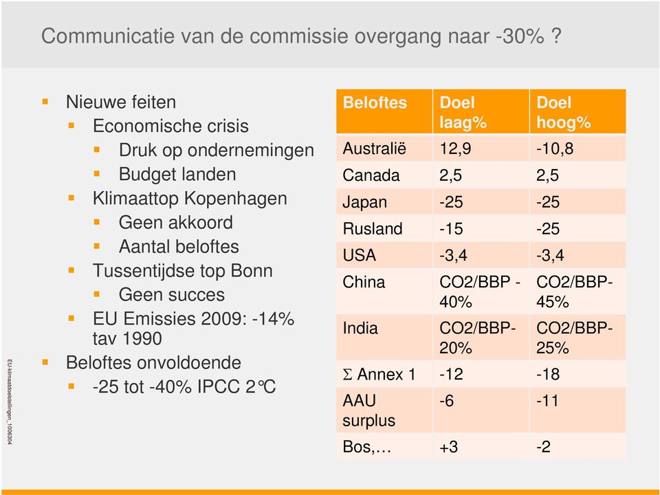 akkoord Aantal beloftes Tussentijdse top Bonn Geen succes EU Emissies 2009: -14% tav 1990 Beloftes onvoldoende -25 tot -40% IPCC 2