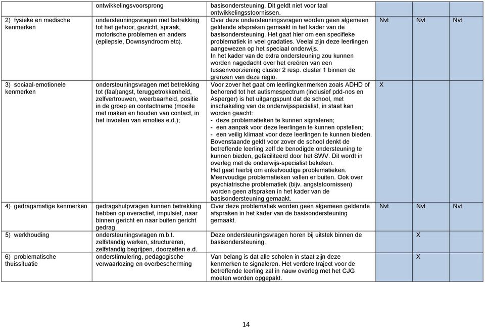 ondersteuningsvragen met betrekking tot (faal)angst, teruggetrokkenheid, zelfvertrouwen, weerbaarheid, positie in de groep en contactname (moeite met maken en houden van contact, in het invoelen van