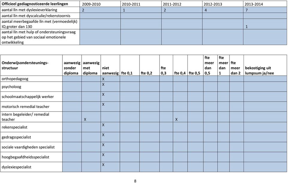 orthopedagoog psycholoog aanwezig zonder diploma aanwezig met diploma niet aanwezig fte 0,1 fte 0,2 fte 0,3 fte 0,4 fte 0,5 fte meer dan 0,5 fte meer dan 1 fte meer dan 2 bekostiging uit