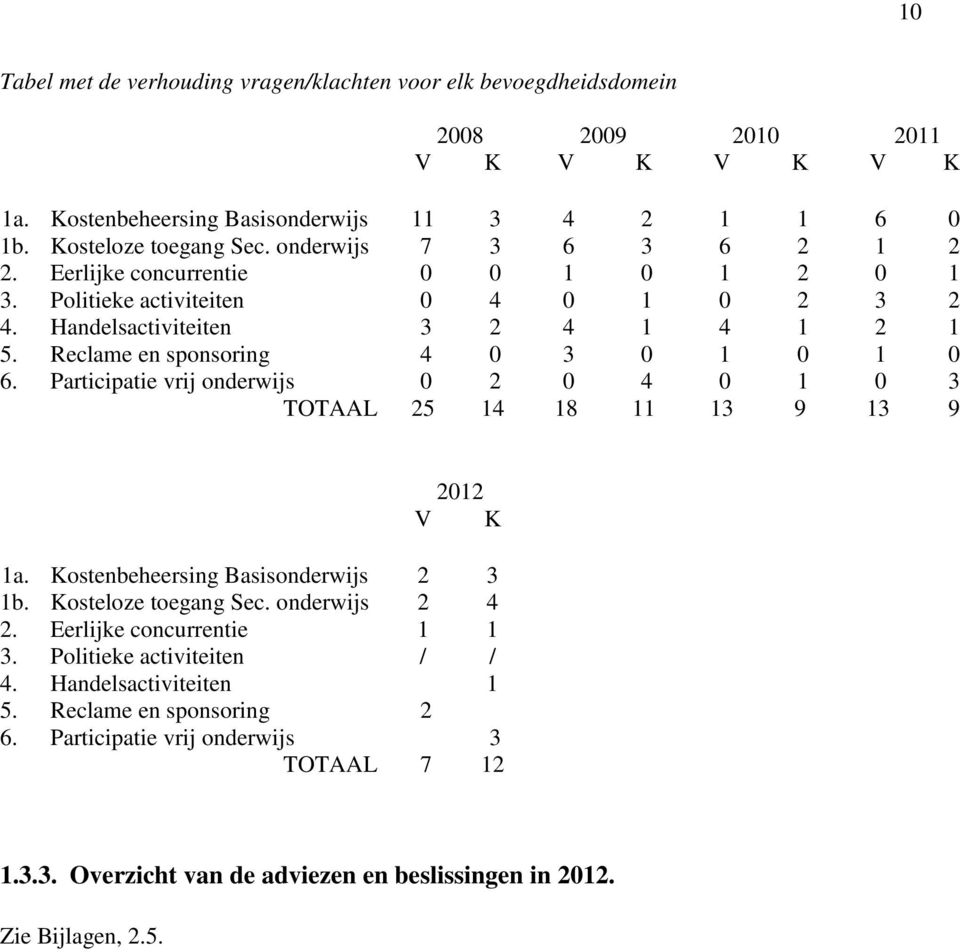 Participatie vrij onderwijs 0 2 0 4 0 1 0 3 TOTAAL 25 14 18 11 13 9 13 9 2012 V K 1a. Kostenbeheersing Basisonderwijs 2 3 1b. Kosteloze toegang Sec. onderwijs 2 4 2. Eerlijke concurrentie 1 1 3.