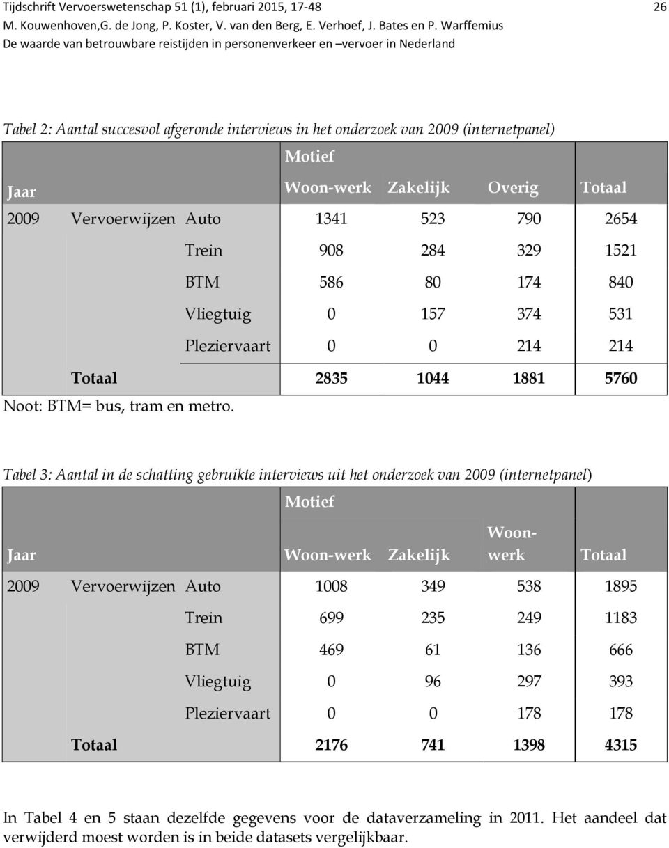 abel 3: Aantal in de schatting gebruikte interviews uit het onderzoek van 29 (internetpanel) Motief Jaar Woon-werk Zakelijk Woonwerk otaal 29 Vervoerwijzen Auto 18 349 538 1895 rein