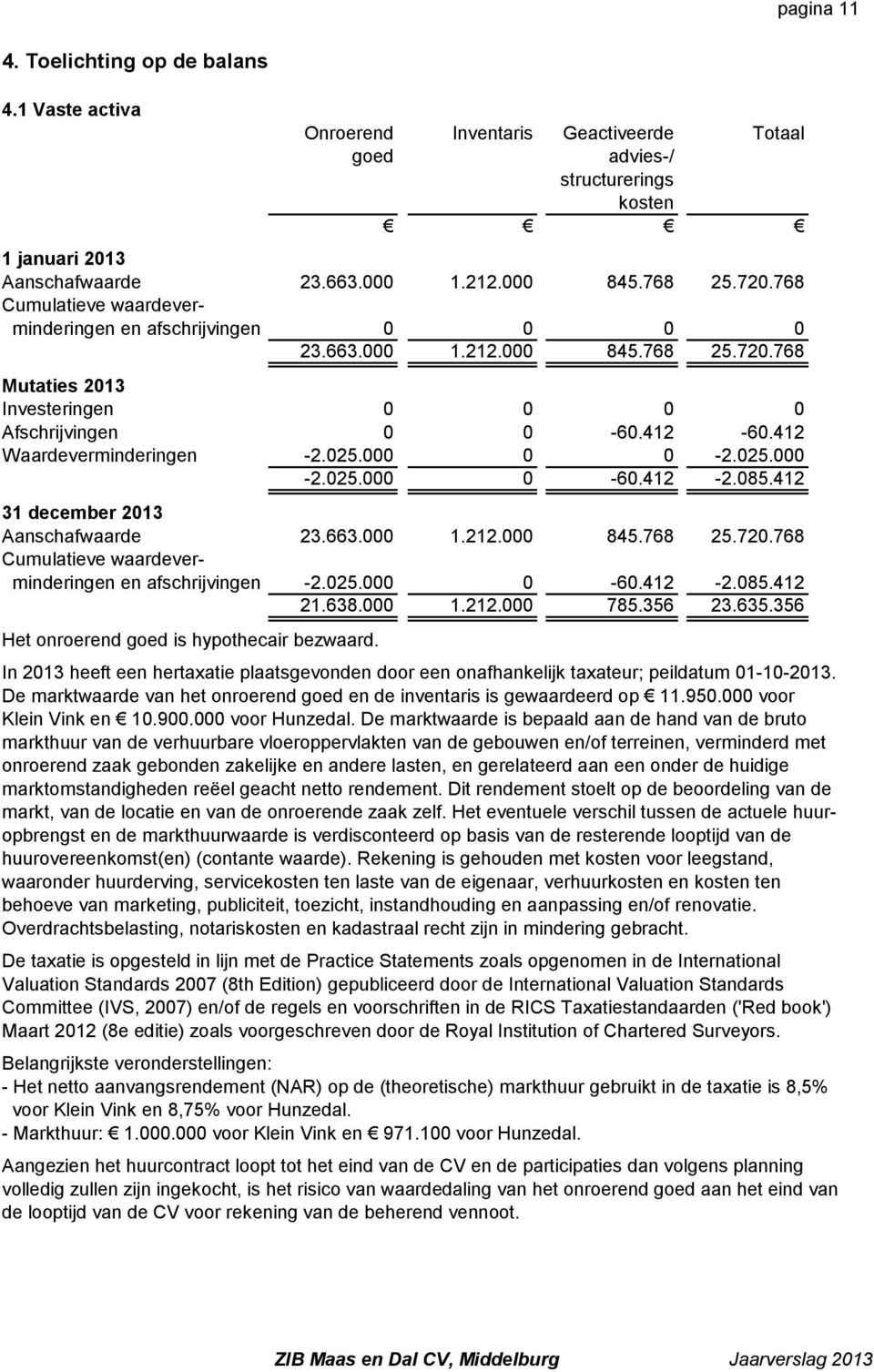 000 0 0-2.025.000-2.025.000 0-60.412-2.085.412 31 december 2013 Aanschafwaarde 23.663.000 1.212.000 845.768 25.720.768 Cumulatieve waardeverminderingen en afschrijvingen -2.025.000 0-60.412-2.085.412 21.