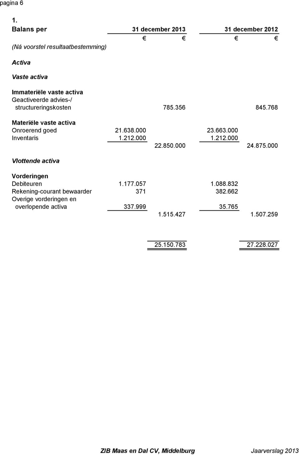 Geactiveerde advies-/ structureringskosten 785.356 845.768 Materiële vaste activa Onroerend goed 21.638.000 23.663.