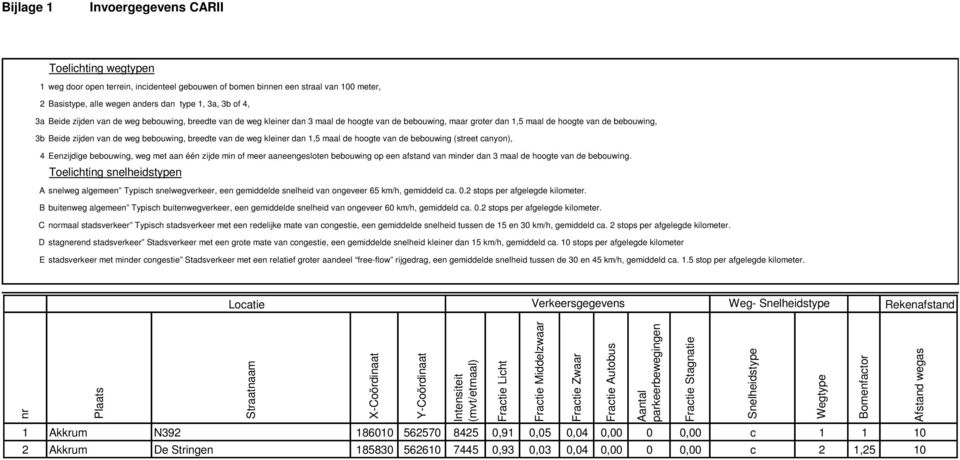 van de weg kleiner dan 1,5 maal de hoogte van de bebouwing (street canyon), 4 Eenzijdige bebouwing, weg met aan één zijde min of meer aaneengesloten bebouwing op een afstand van minder dan 3 maal de