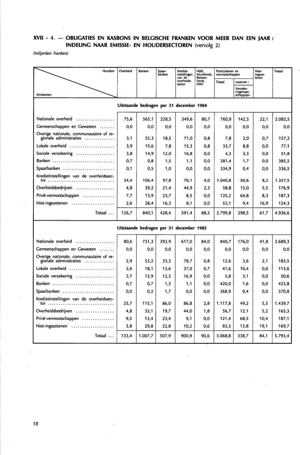 Totaal banken instellingen van de Muntfonds, Rentenfonds, vennootschappen ingezetenen overheidssector HWI Totaal waarvan : Verzekeringsmaatschappijen Uitstaande bedragen per 31 december 1984