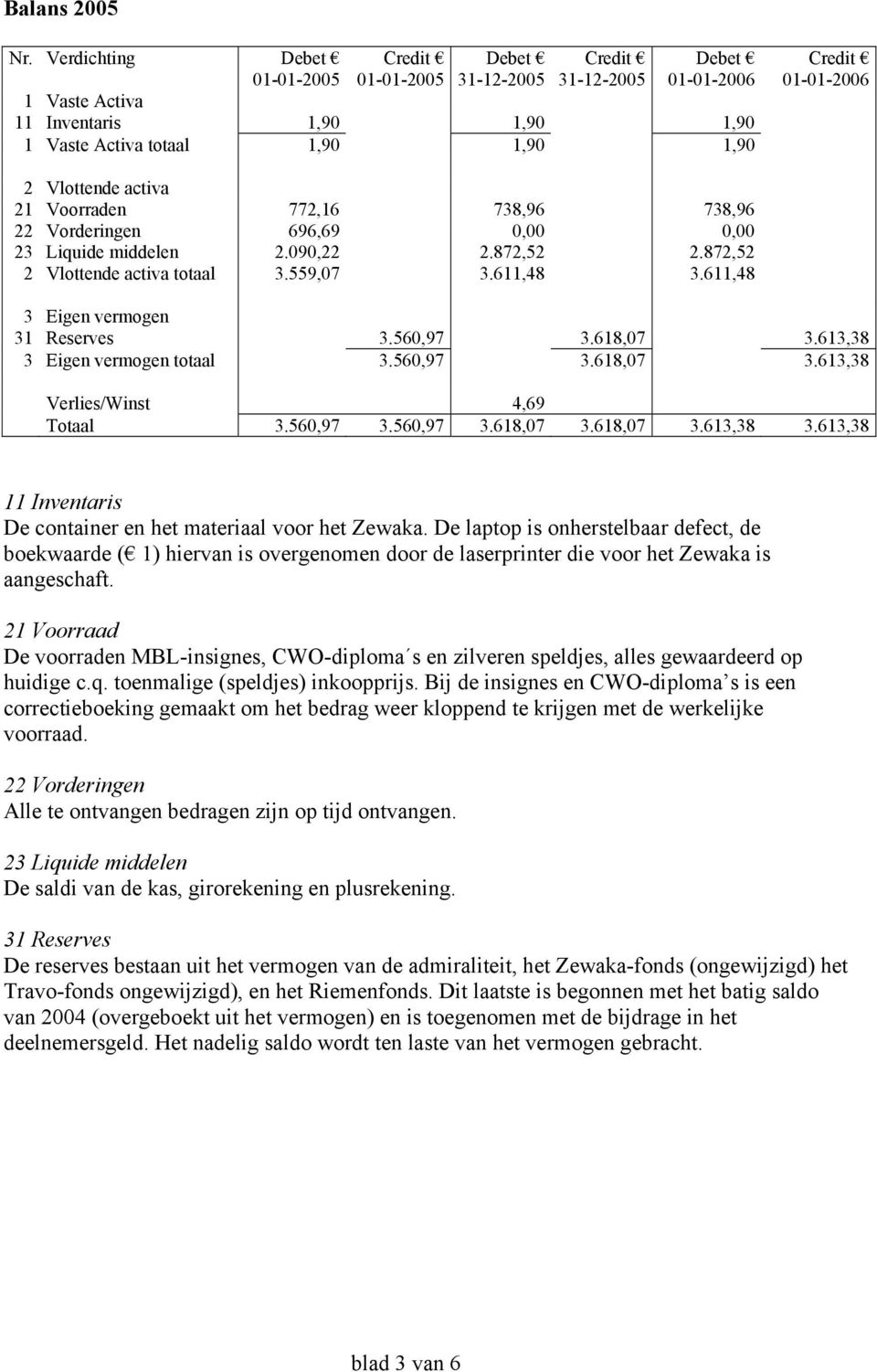 Vlottende activa 21 Voorraden 772,16 738,96 738,96 22 Vorderingen 696,69 0,00 0,00 23 Liquide middelen 2.090,22 2.872,52 2.872,52 2 Vlottende activa totaal 3.559,07 3.611,48 3.