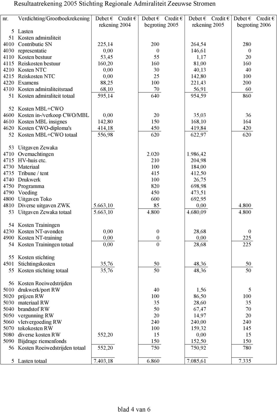 200 264,54 280 4030 representatie 0,00 0 146,61 0 4110 Kosten bestuur 53,45 55 1,17 20 4115 Reiskosten bestuur 160,20 160 81,00 160 4210 Kosten NTC 0,00 30 40,13 40 4215 Reiskosten NTC 0,00 25 142,80