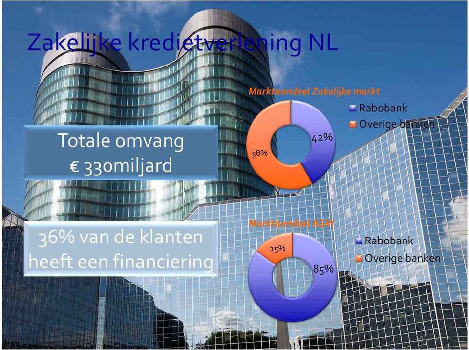 Rabobank Overige banken 36% van de klanten heeft een