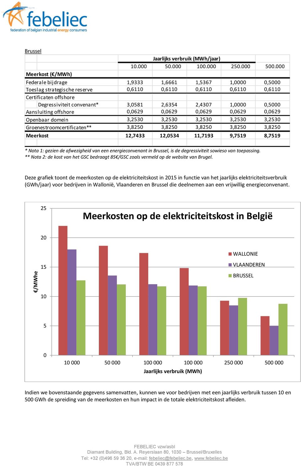 0,5000 Aansluiting offshore 0,0629 0,0629 0,0629 0,0629 0,0629 Openbaar domein 3,2530 3,2530 3,2530 3,2530 3,2530 Groenestroomcertificaten** 3,8250 3,8250 3,8250 3,8250 3,8250 Meerkost 12,7433