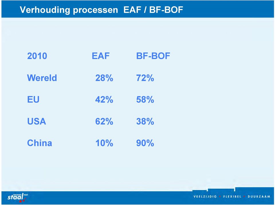 Wereld 28% 72% EU 42% 58%